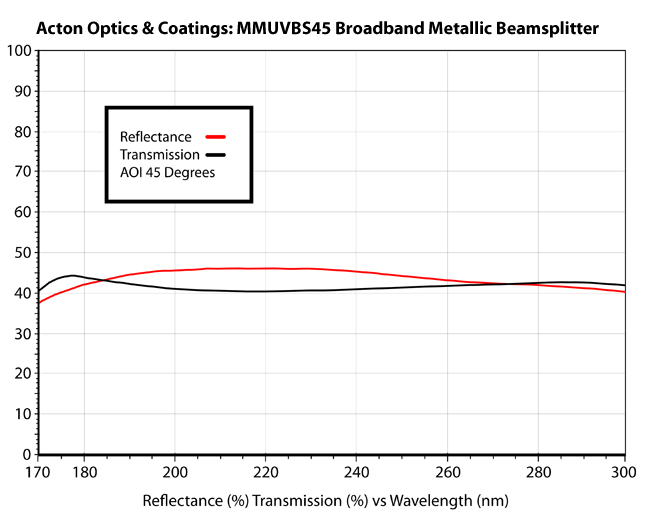 Broadband metallic beamsplitter